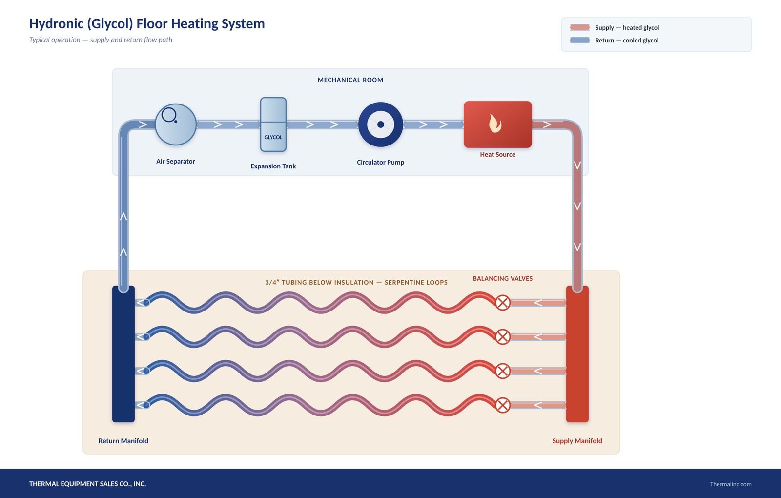 Diagram of a hydronic glycol floor heating system